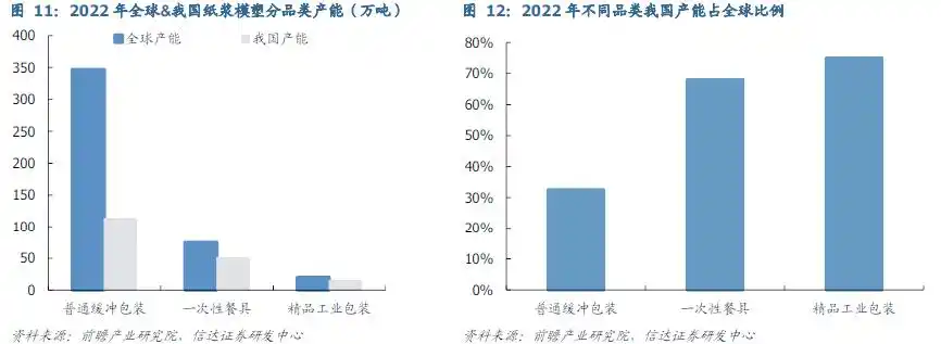 全球限塑浪潮助推紙漿模塑市場(chǎng)：行業(yè)巨頭乘勢(shì)而上